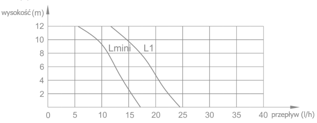 PUMPA ZA ODVOD KONDENZATA VALUE L1 24L/h