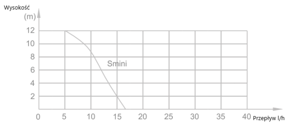 PUMPA ZA ODVOD KONDENZATA VALUE S mini 12L/h